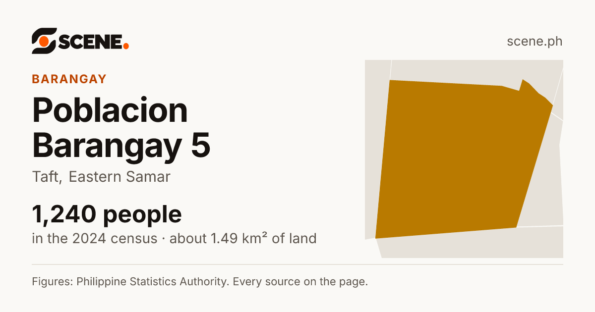Poblacion Barangay 5, Taft, barangay: 1,240 people in the 2024 census