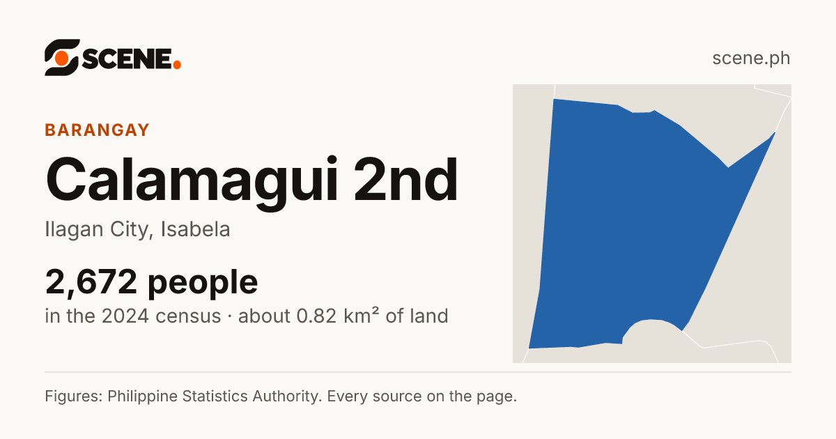 Calamagui 2nd, Ilagan City, barangay: 2,672 people in the 2024 census