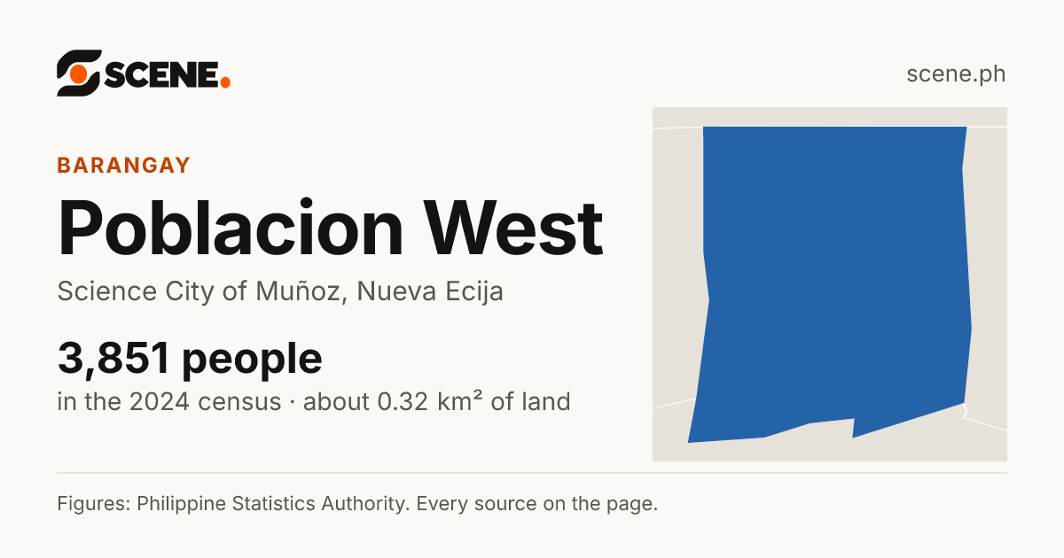 Poblacion West, Science City of Muñoz, barangay: 3,851 people in the 2024 census