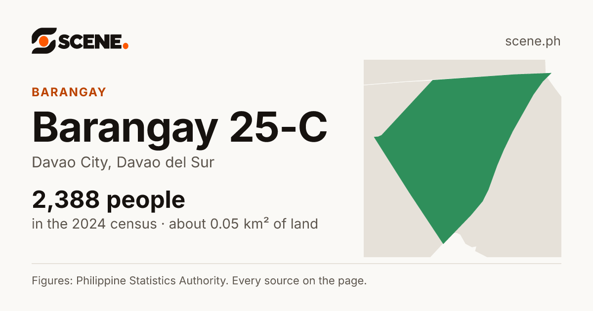 Barangay 25-C, Davao City, barangay: 2,388 people in the 2024 census