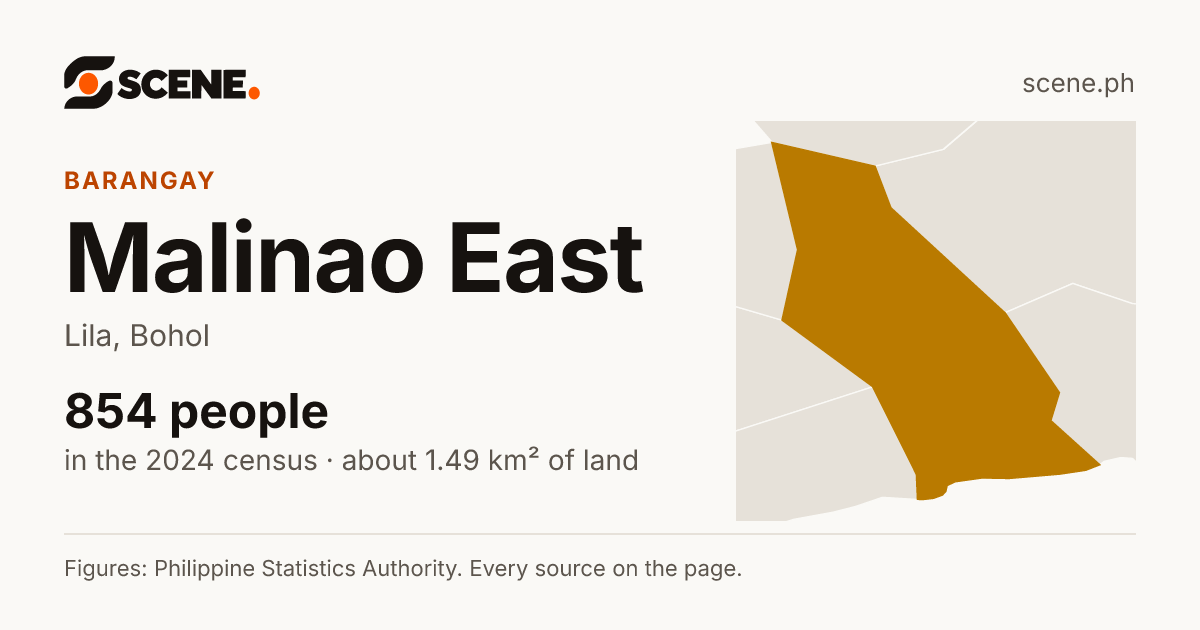 Malinao East, Lila, barangay: 854 people in the 2024 census