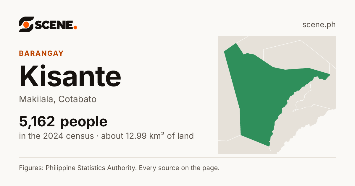 Kisante, Makilala, barangay: 5,162 people in the 2024 census