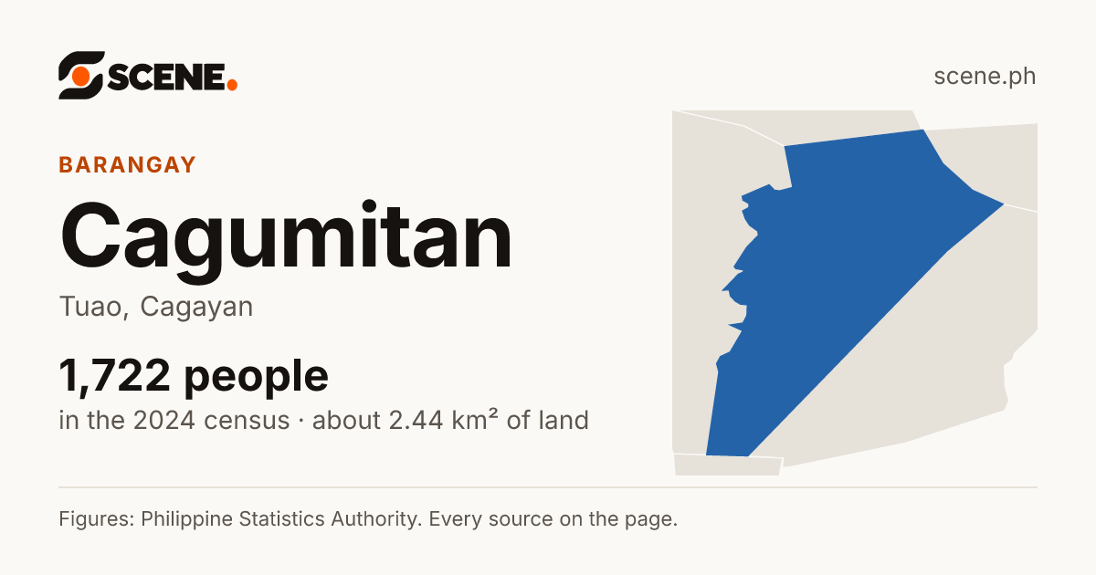Cagumitan, Tuao, barangay: 1,722 people in the 2024 census