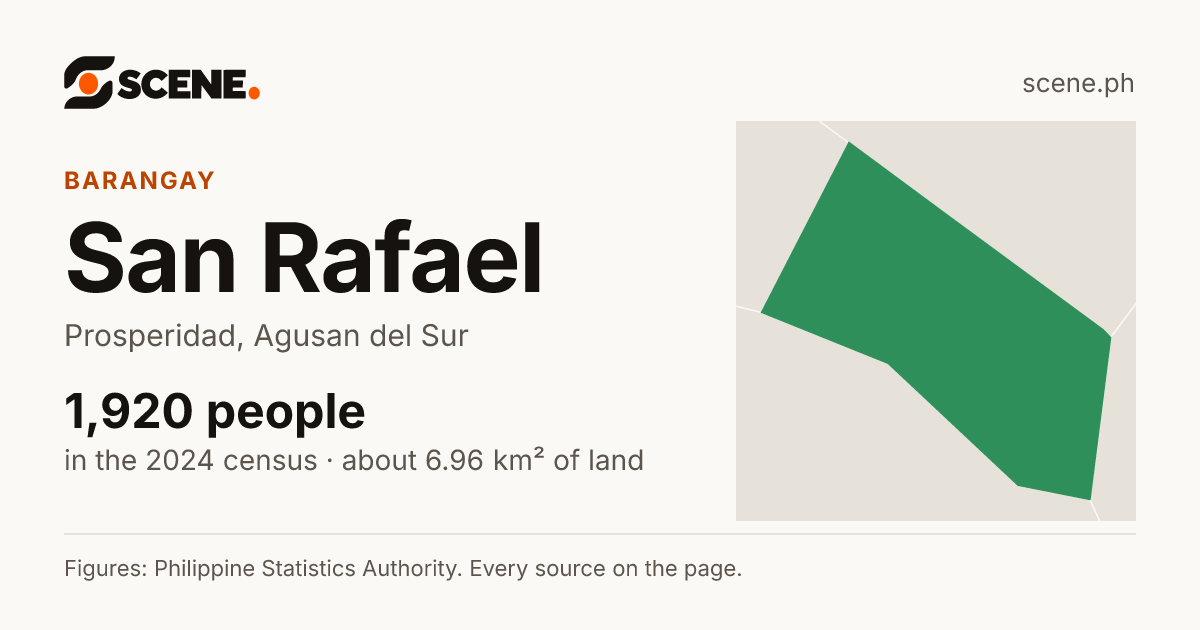 San Rafael, Prosperidad, barangay: 1,920 people in the 2024 census