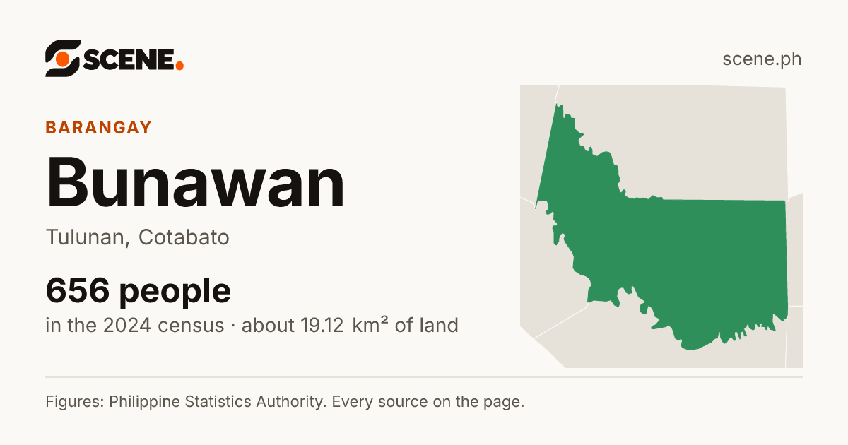 Bunawan, Tulunan, barangay: 656 people in the 2024 census