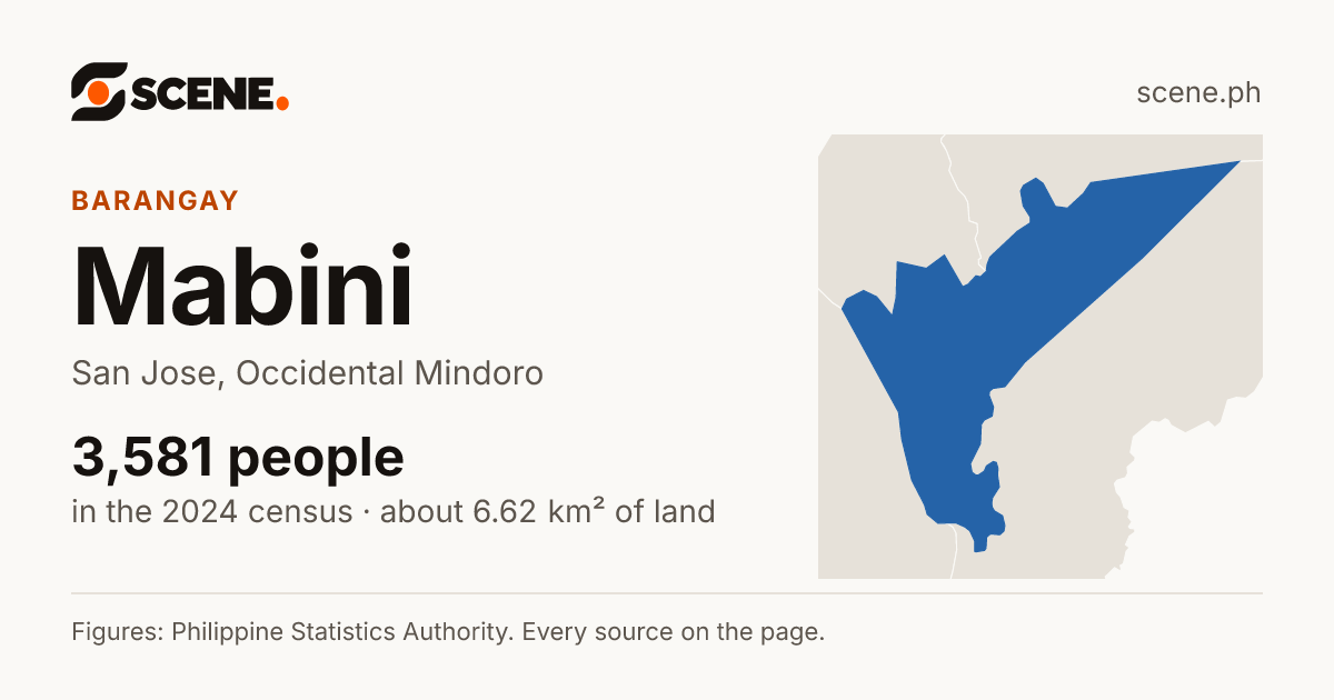 Mabini, San Jose, barangay: 3,581 people in the 2024 census