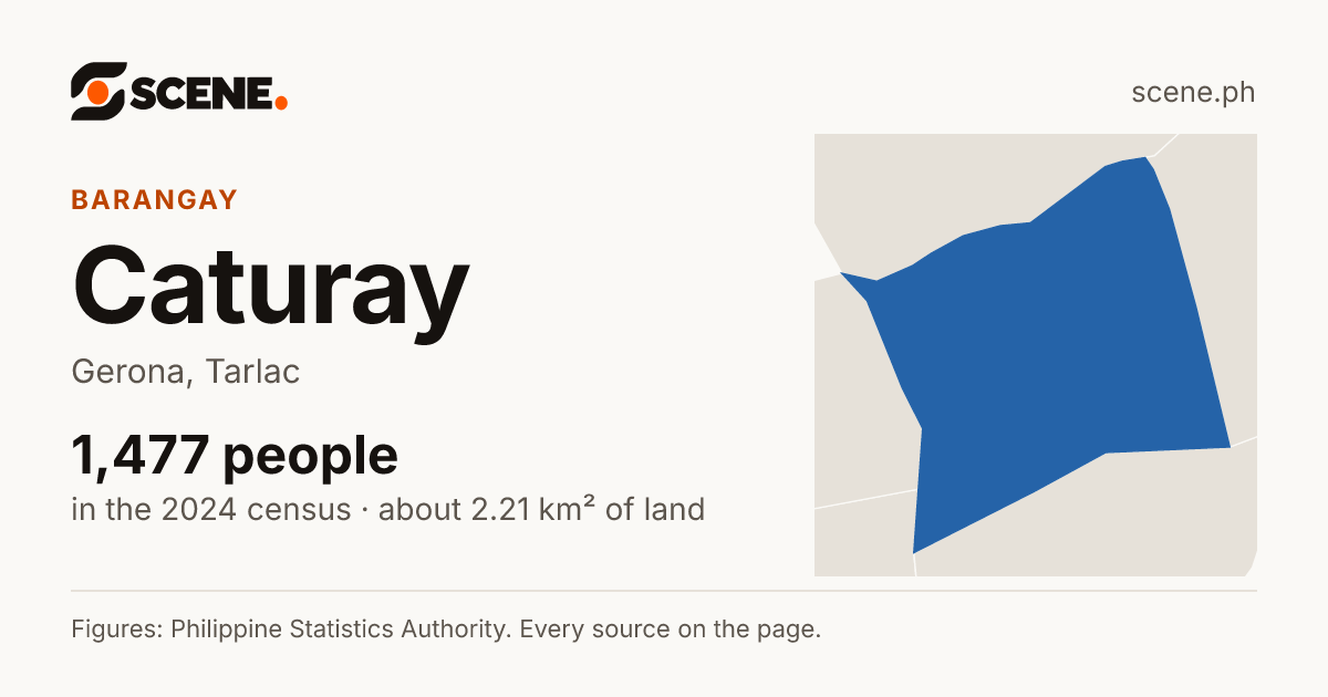 Caturay, Gerona, barangay: 1,477 people in the 2024 census