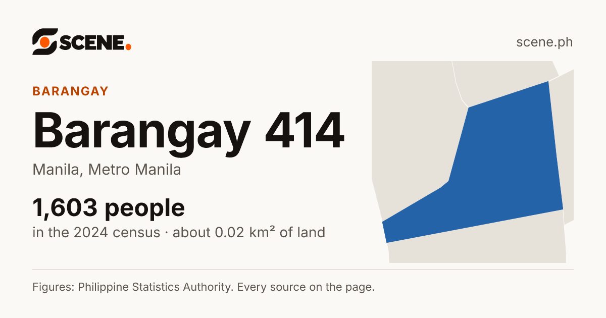 Barangay 414, Manila, barangay: 1,603 people in the 2024 census