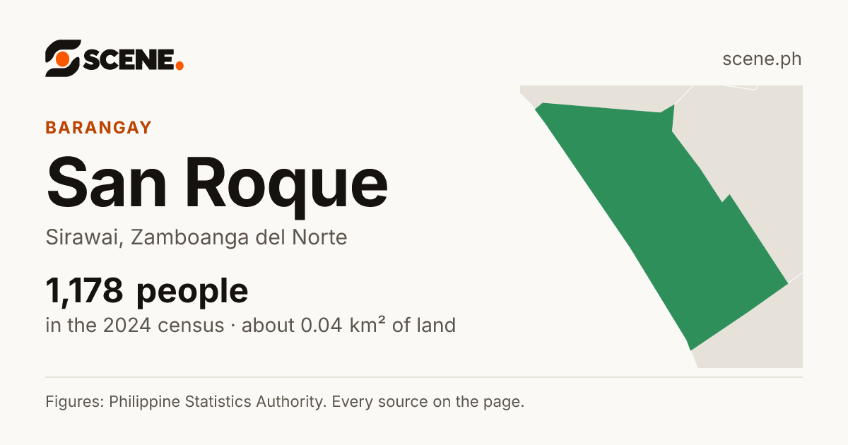 San Roque, Sirawai, barangay: 1,178 people in the 2024 census