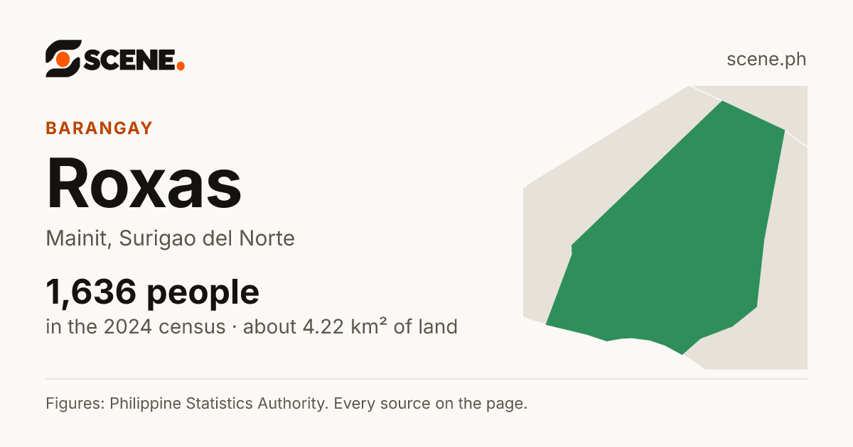 Roxas, Mainit, barangay: 1,636 people in the 2024 census