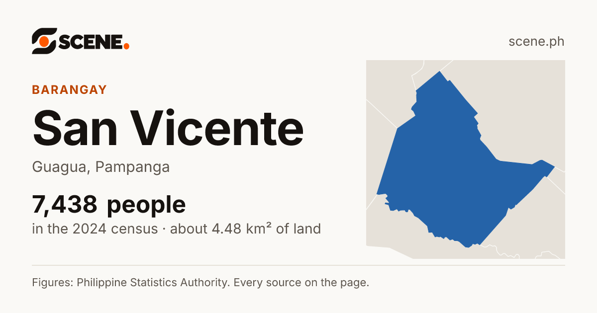 San Vicente, Guagua, barangay: 7,438 people in the 2024 census