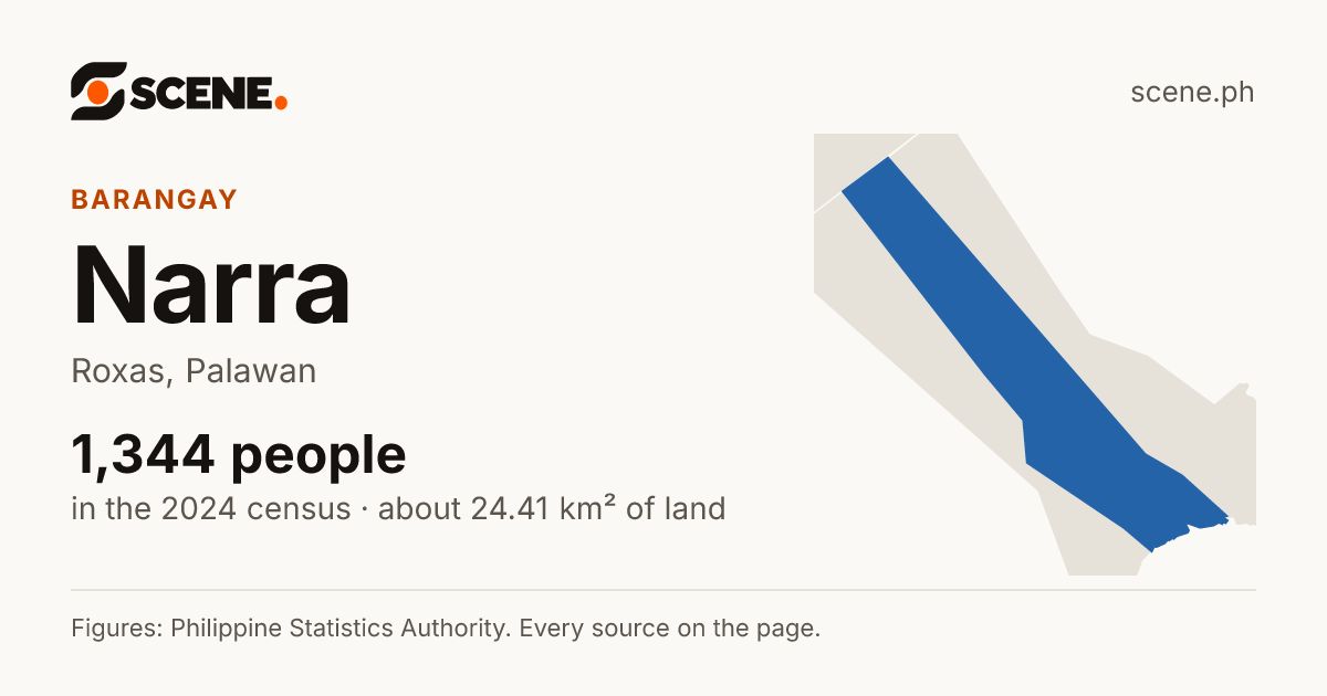 Narra, Roxas, barangay: 1,344 people in the 2024 census
