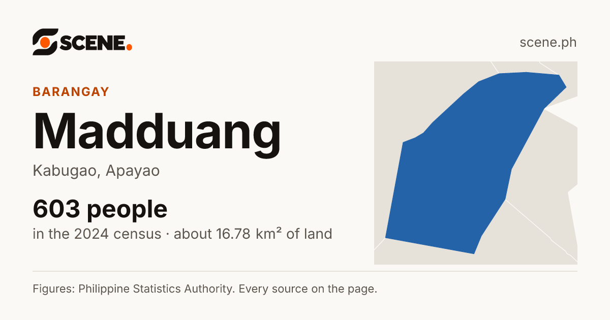 Madduang, Kabugao, barangay: 603 people in the 2024 census