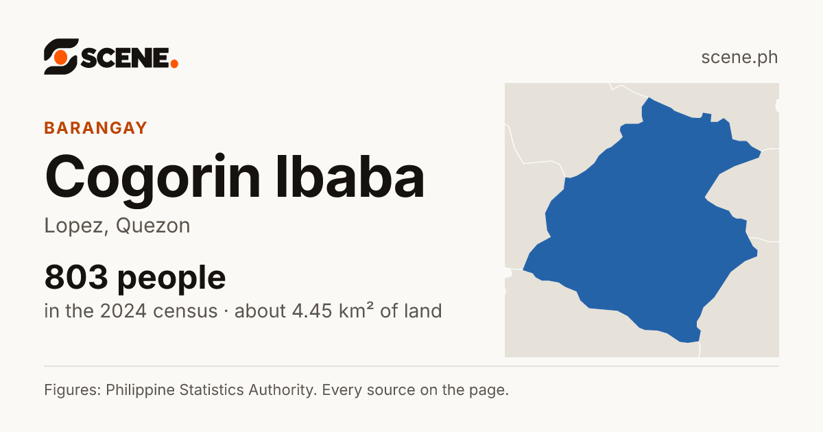 Cogorin Ibaba, Lopez, barangay: 803 people in the 2024 census