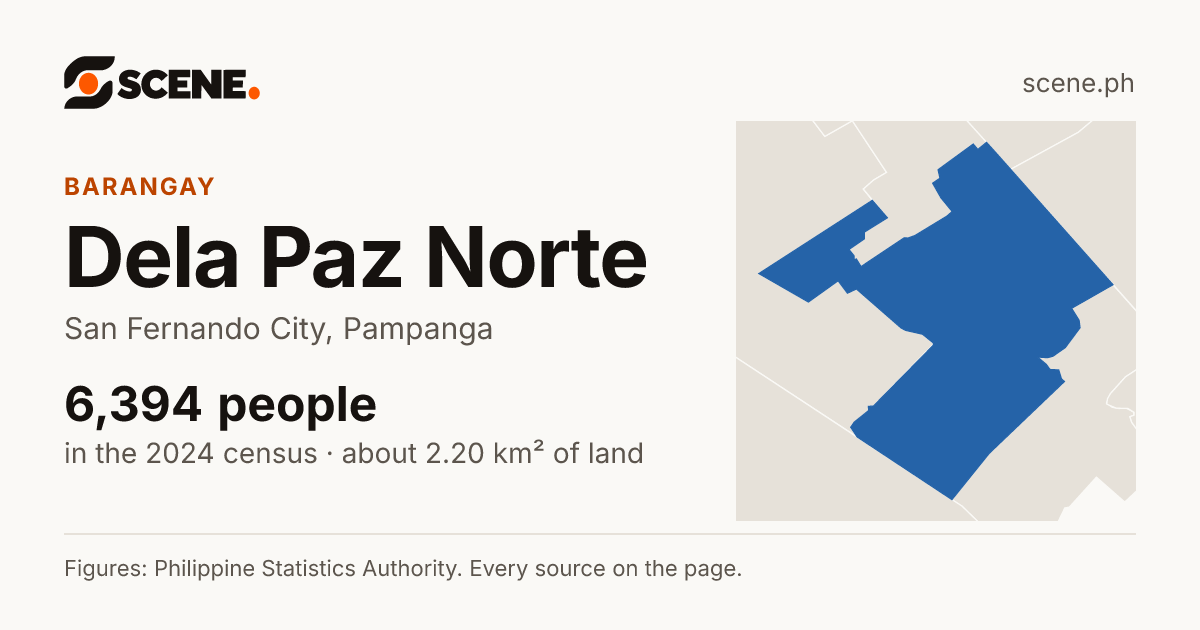 Dela Paz Norte, San Fernando City, barangay: 6,394 people in the 2024 census