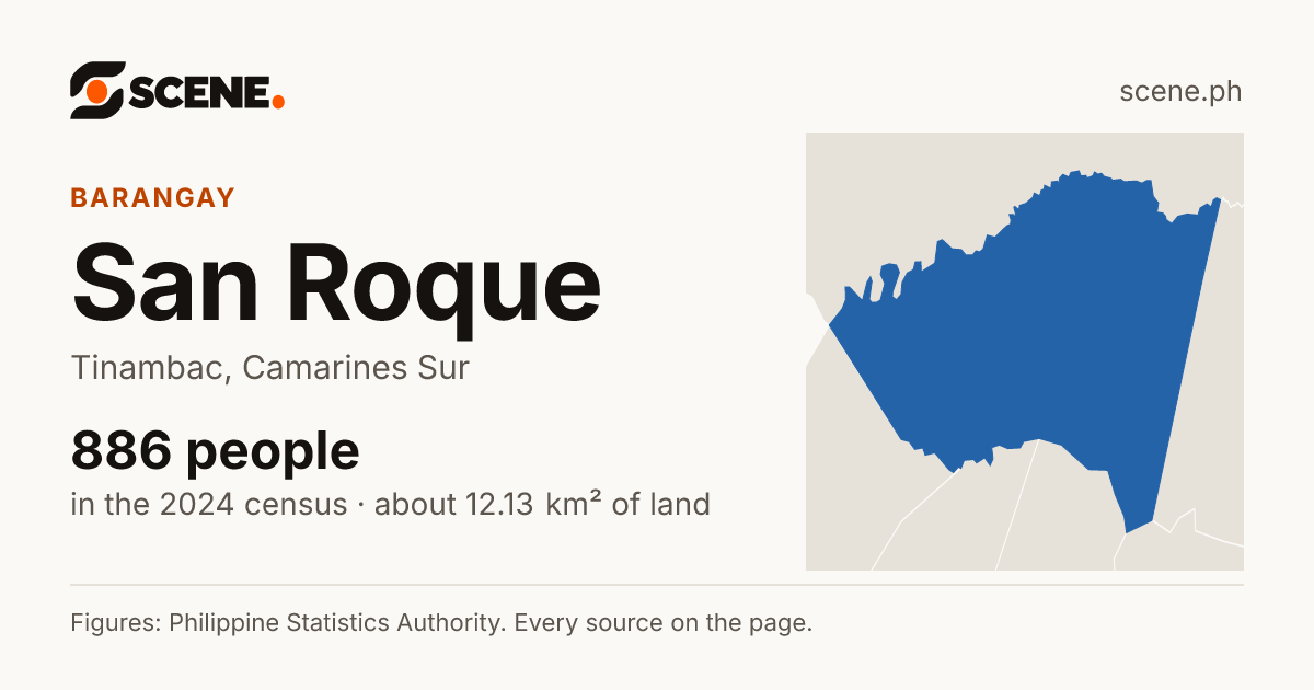 San Roque, Tinambac, barangay: 886 people in the 2024 census