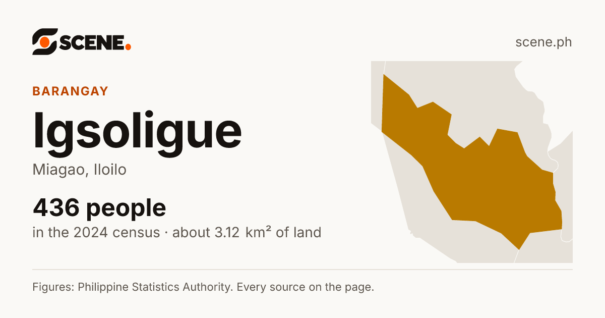 Igsoligue, Miagao, barangay: 436 people in the 2024 census