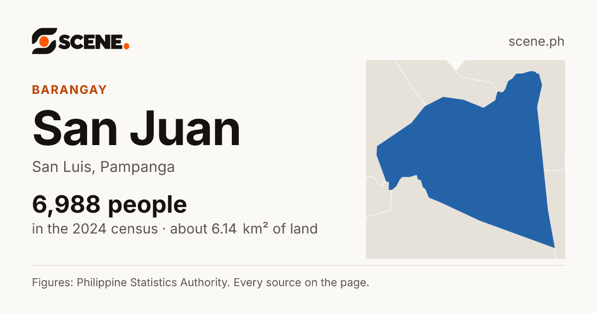 San Juan, San Luis, barangay: 6,988 people in the 2024 census