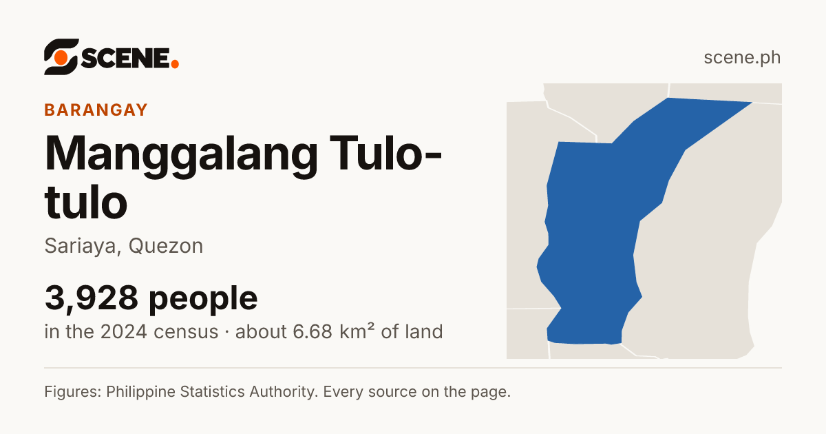 Manggalang Tulo-tulo, Sariaya, barangay: 3,928 people in the 2024 census