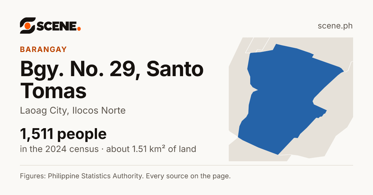Bgy. No. 29, Santo Tomas, Laoag City, barangay: 1,511 people in the 2024 census