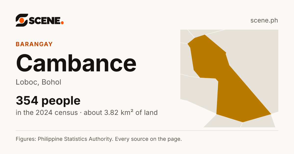 Cambance, Loboc, barangay: 354 people in the 2024 census