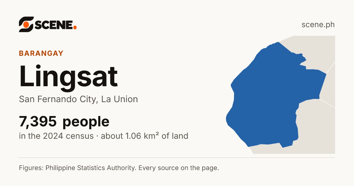 Lingsat, San Fernando City, barangay: 7,395 people in the 2024 census