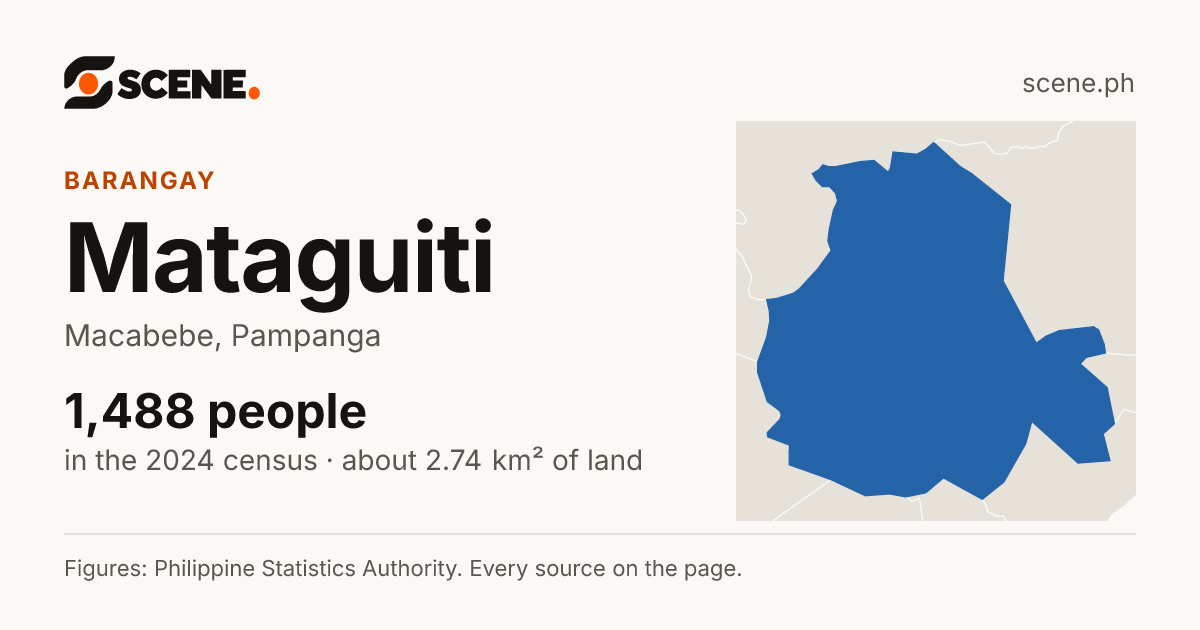 Mataguiti, Macabebe, barangay: 1,488 people in the 2024 census