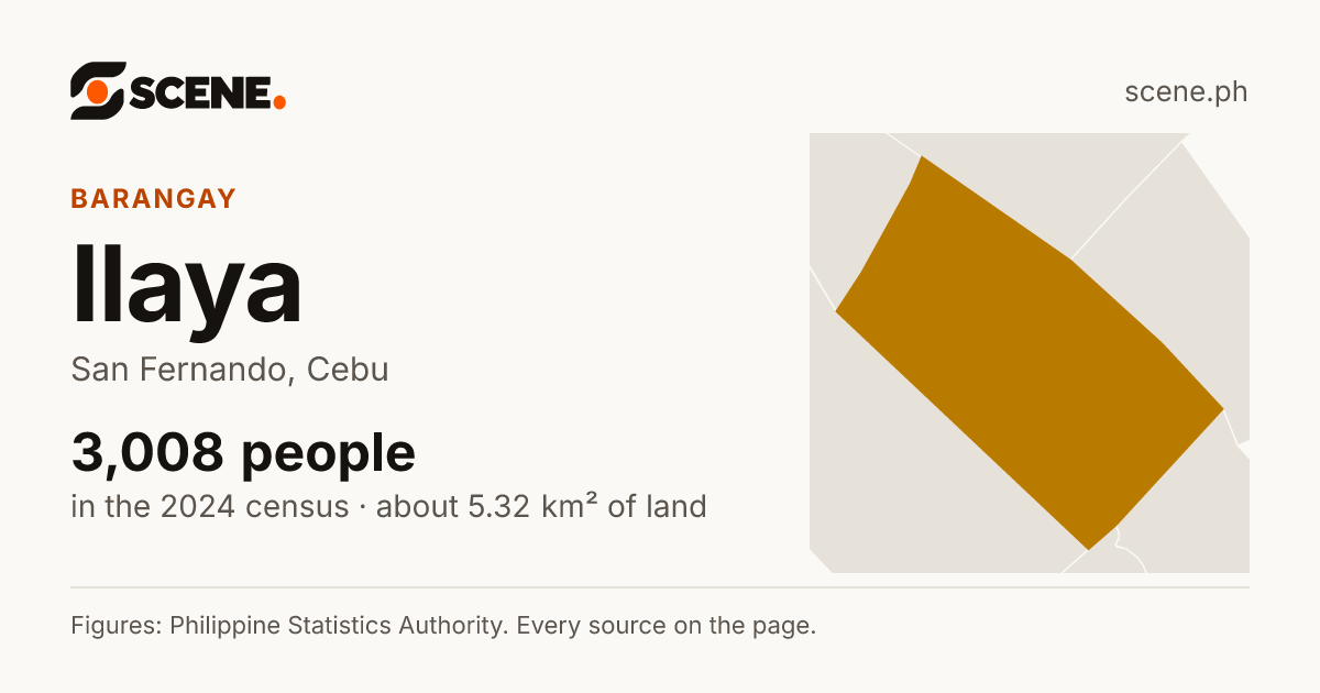 Ilaya, San Fernando, barangay: 3,008 people in the 2024 census