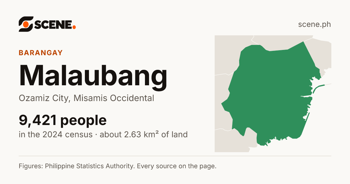 Malaubang, Ozamiz City, barangay: 9,421 people in the 2024 census