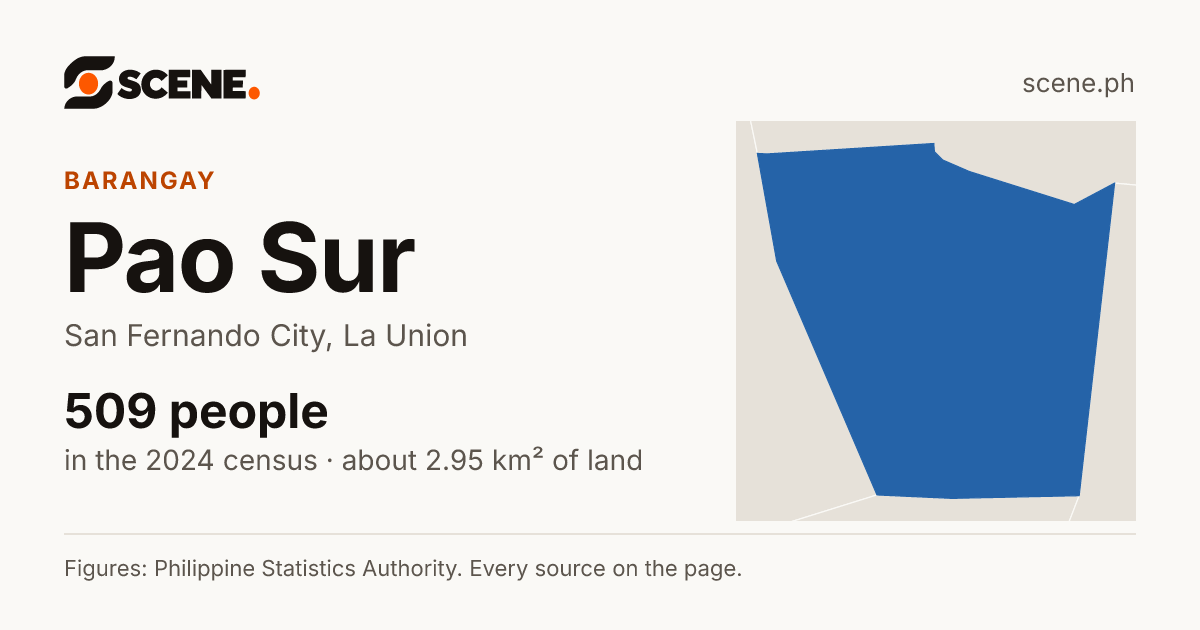 Pao Sur, San Fernando City, barangay: 509 people in the 2024 census