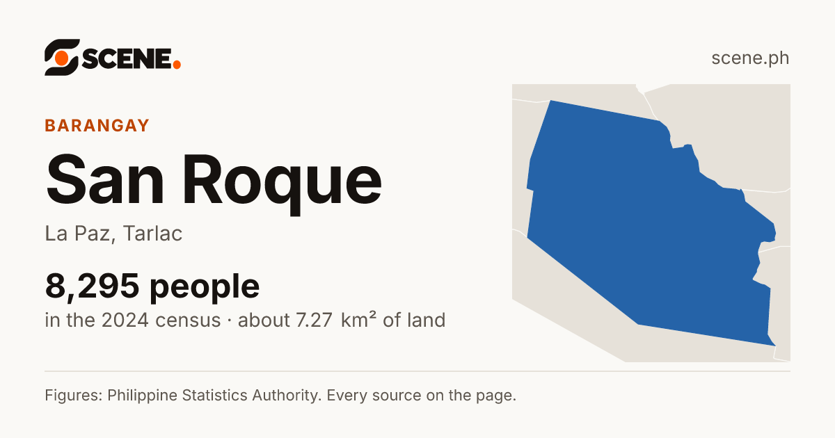 San Roque, La Paz, barangay: 8,295 people in the 2024 census