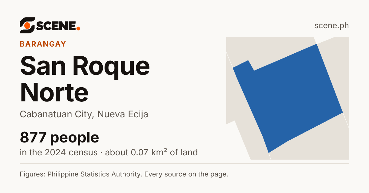 San Roque Norte, Cabanatuan City, barangay: 877 people in the 2024 census