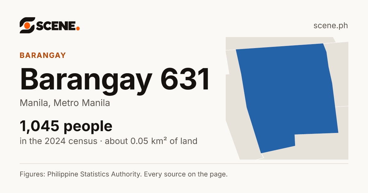 Barangay 631, Manila, barangay: 1,045 people in the 2024 census