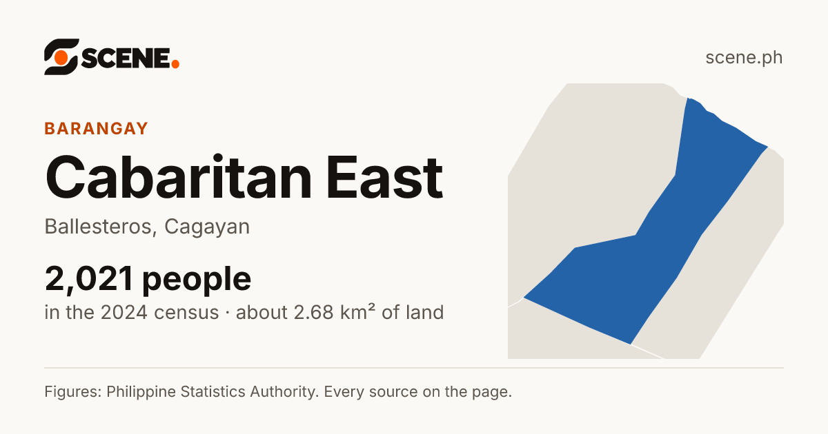 Cabaritan East, Ballesteros, barangay: 2,021 people in the 2024 census