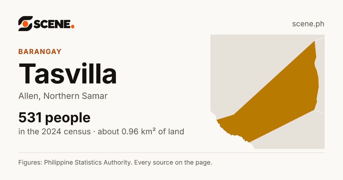 Tasvilla, Allen, barangay: 531 people in the 2024 census
