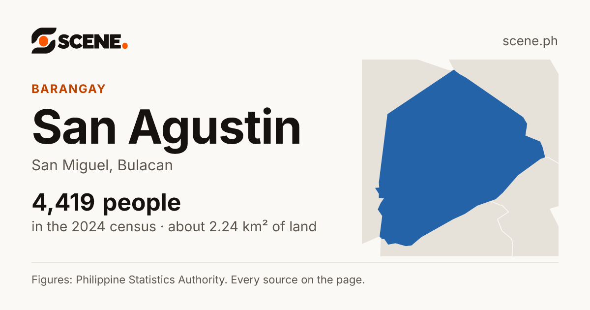 San Agustin, San Miguel, barangay: 4,419 people in the 2024 census