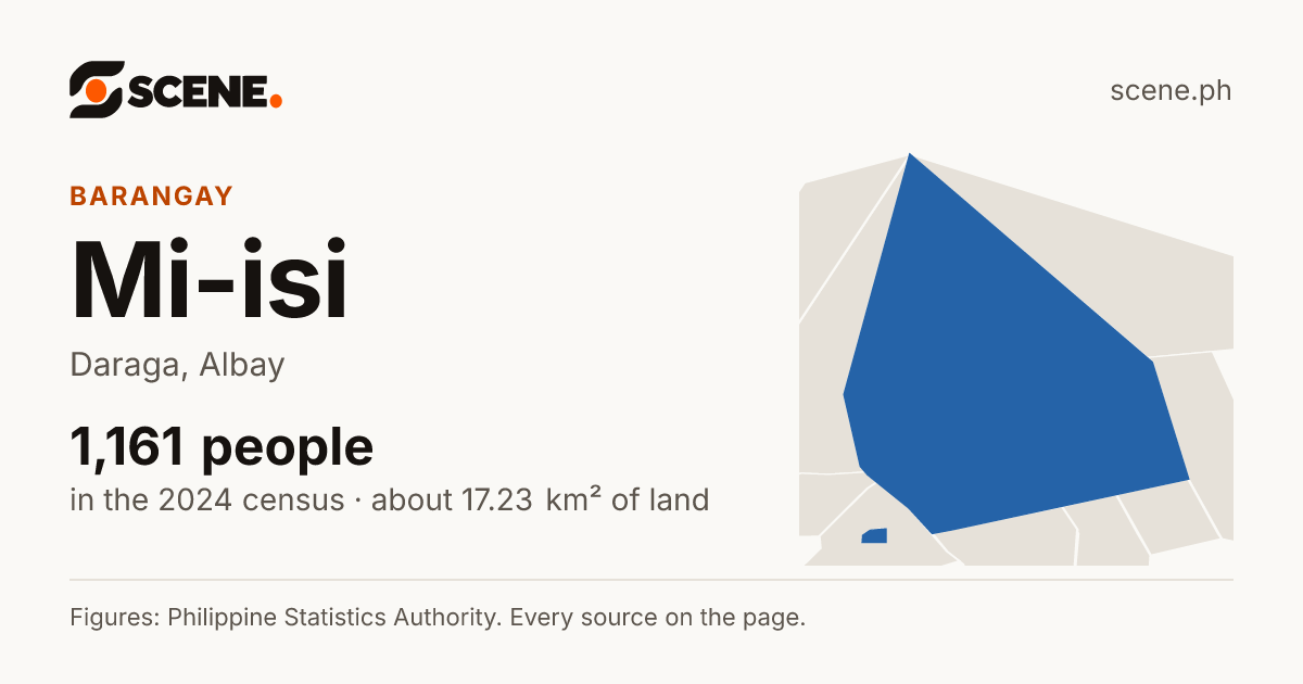Mi-isi, Daraga, barangay: 1,161 people in the 2024 census