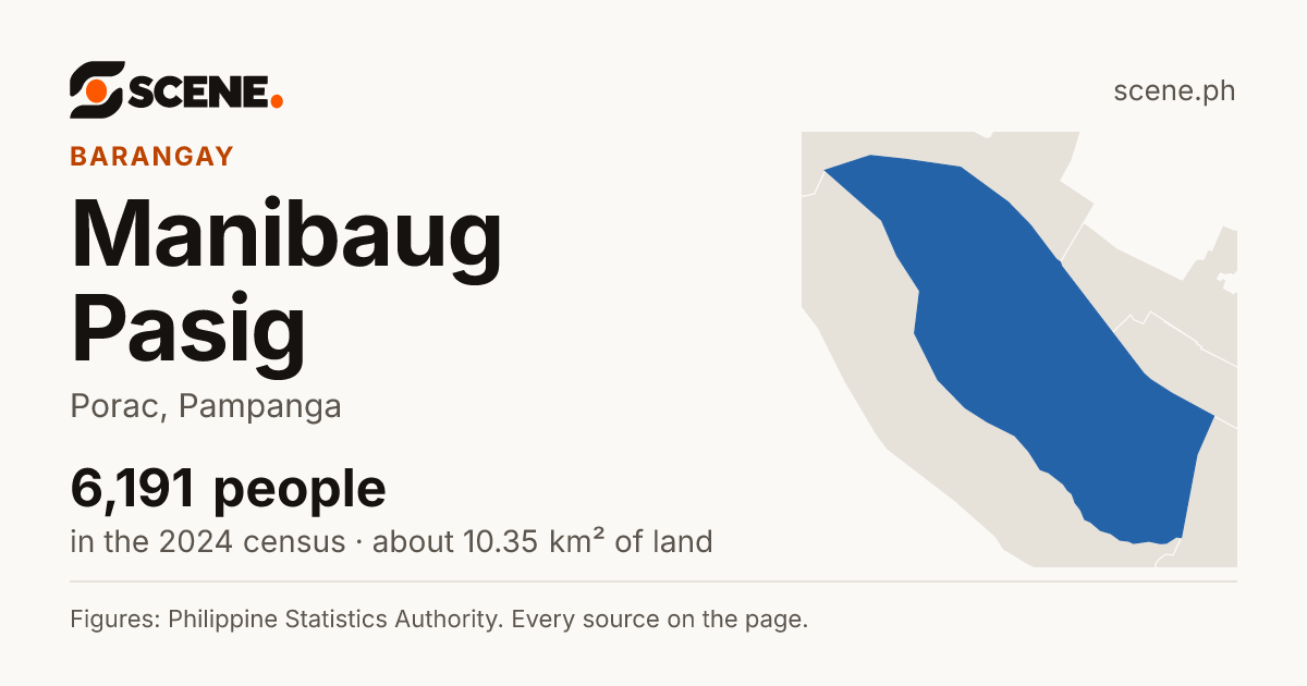 Manibaug Pasig, Porac, barangay: 6,191 people in the 2024 census