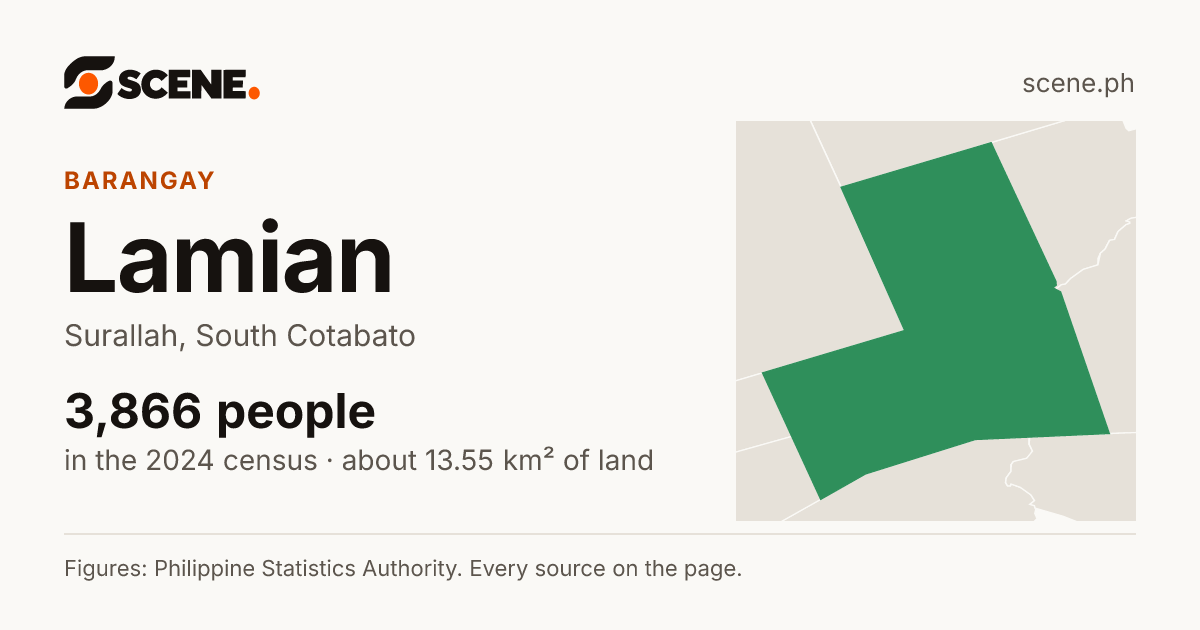 Lamian, Surallah, barangay: 3,866 people in the 2024 census