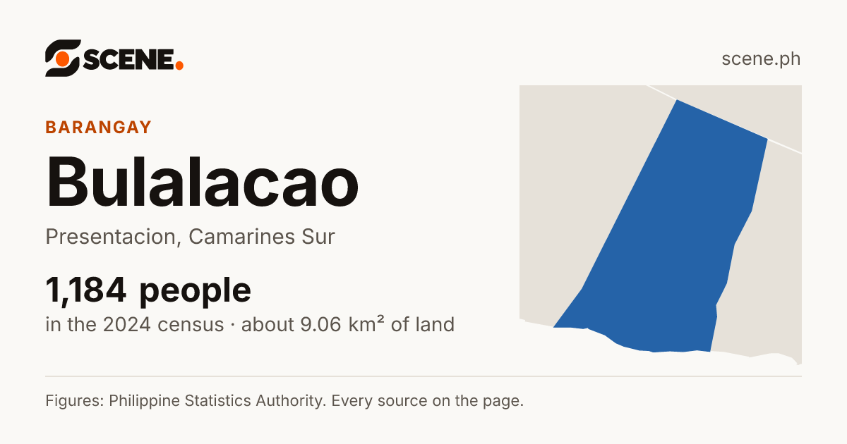 Bulalacao, Presentacion, barangay: 1,184 people in the 2024 census