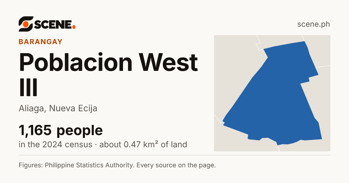 Poblacion West III, Aliaga, barangay: 1,165 people in the 2024 census
