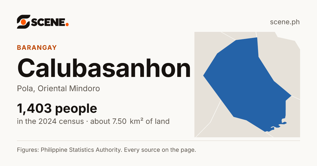 Calubasanhon, Pola, barangay: 1,403 people in the 2024 census