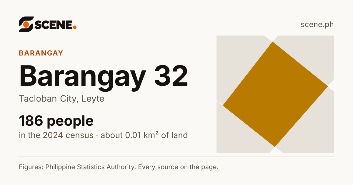 Barangay 32, Tacloban City, barangay: 186 people in the 2024 census
