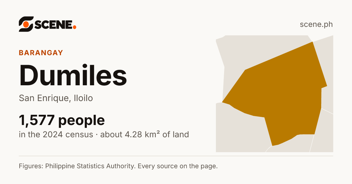 Dumiles, San Enrique, barangay: 1,577 people in the 2024 census
