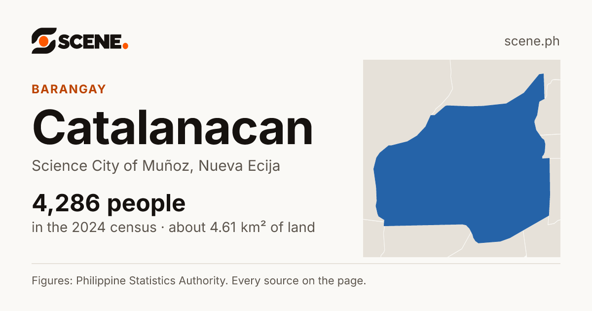 Catalanacan, Science City of Muñoz, barangay: 4,286 people in the 2024 census