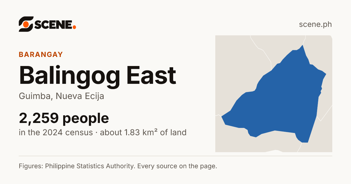 Balingog East, Guimba, barangay: 2,259 people in the 2024 census