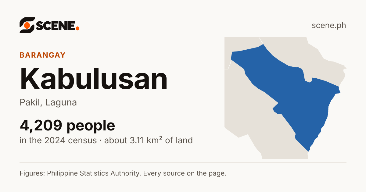 Kabulusan, Pakil, barangay: 4,209 people in the 2024 census