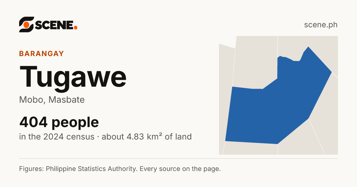 Tugawe, Mobo, barangay: 404 people in the 2024 census