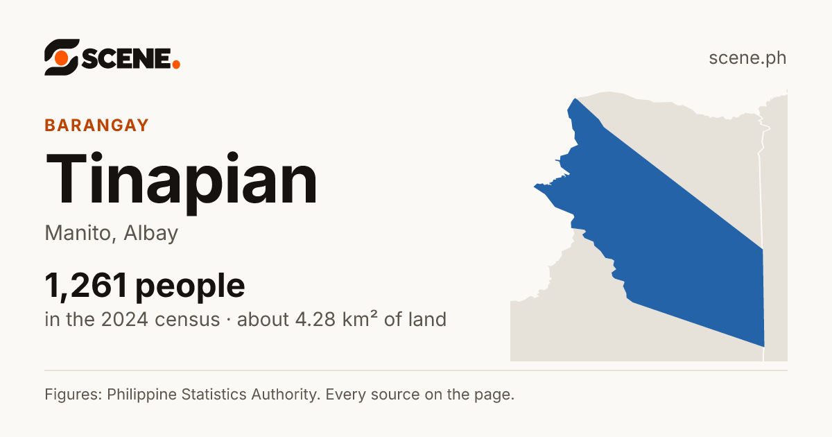 Tinapian, Manito, barangay: 1,261 people in the 2024 census
