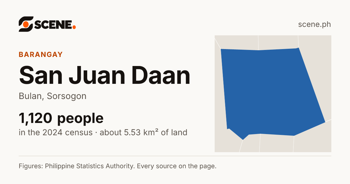 San Juan Daan, Bulan, barangay: 1,120 people in the 2024 census